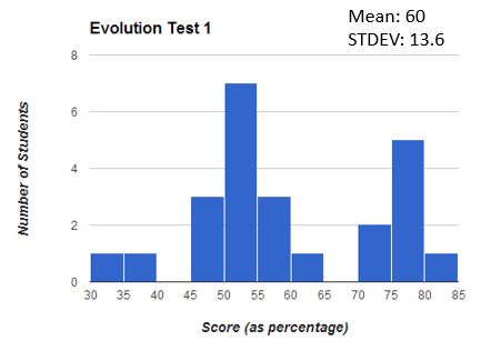 Does this look like a normal distribution?